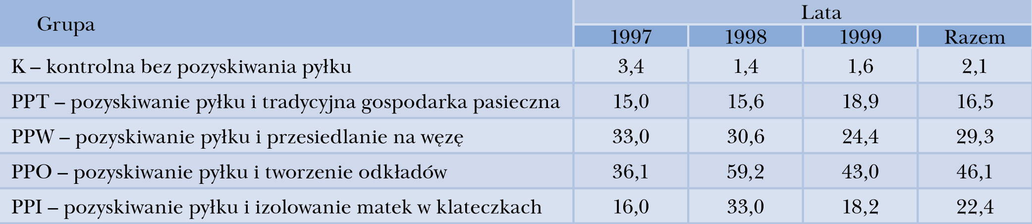 Produkcja dodatkowa uzyskana z odebranego czerwia i pszczół, wosku dodanego do węzy i pozyskanych obnóż y pyłkow ych w yrażona w kilogramach miodu