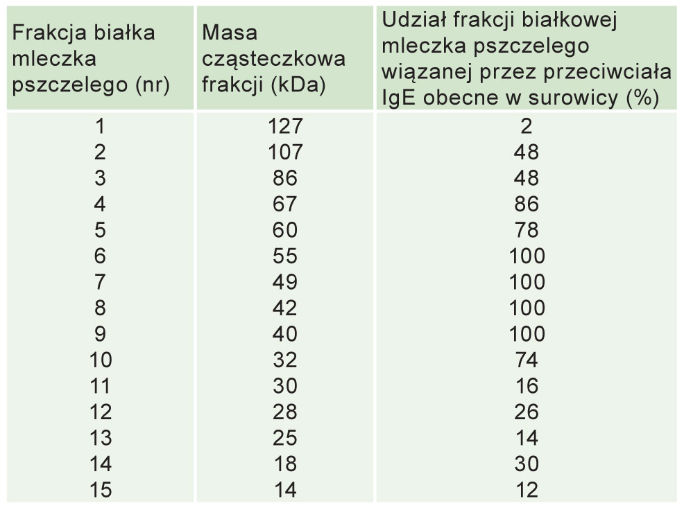 Tabela 2. Frakcje białka mleczka pszczelego reagujące z przeciwciałami IgE osób uczulonych na ten produkt  (wg Rosmilah i wsp. 2008).