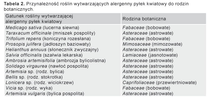 Tabela 2. Przynależność roślin wytwarzających alergenny pyłek kwiatowy do rodzin botanicznych.