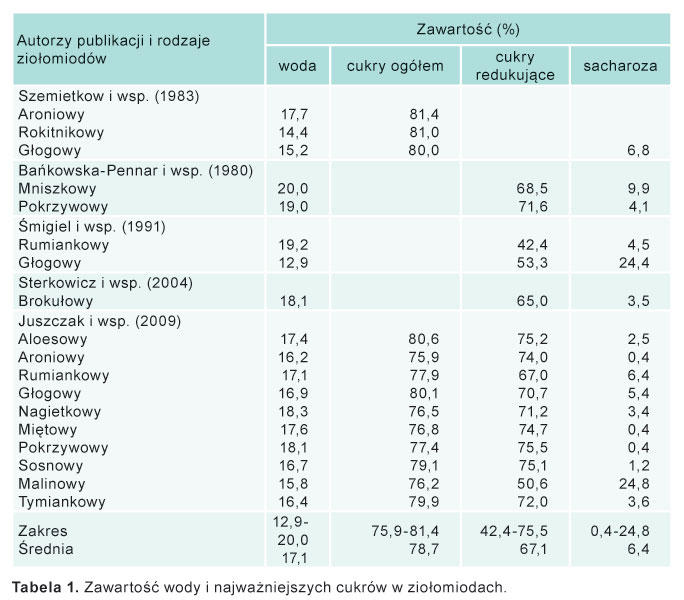 Tabela 1. Zawartość wody i najważniejszych cukrów w ziołomiodach.