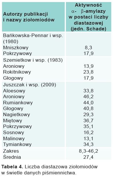 Liczba diastazowa ziołomiodów