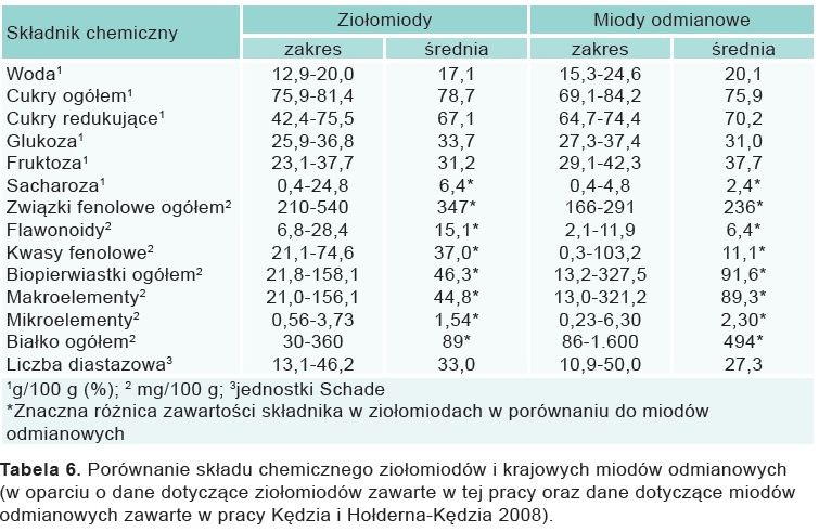 Porównanie składu chemicznego ziołomiodów i miodów