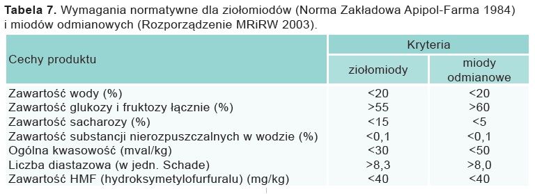 wymagania normatywne dla ziołomiodów