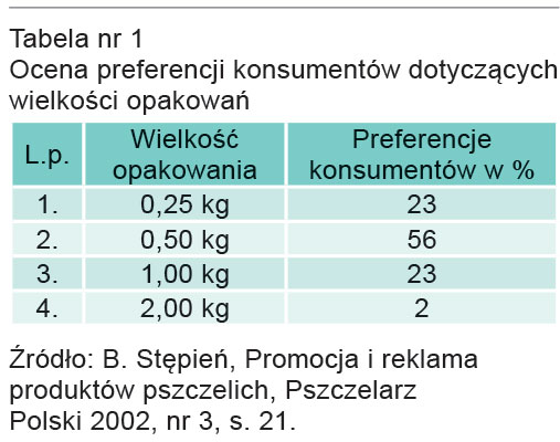 Tab. 1. Ocena preferencji konsumentów dotyczących wielkości opakowań