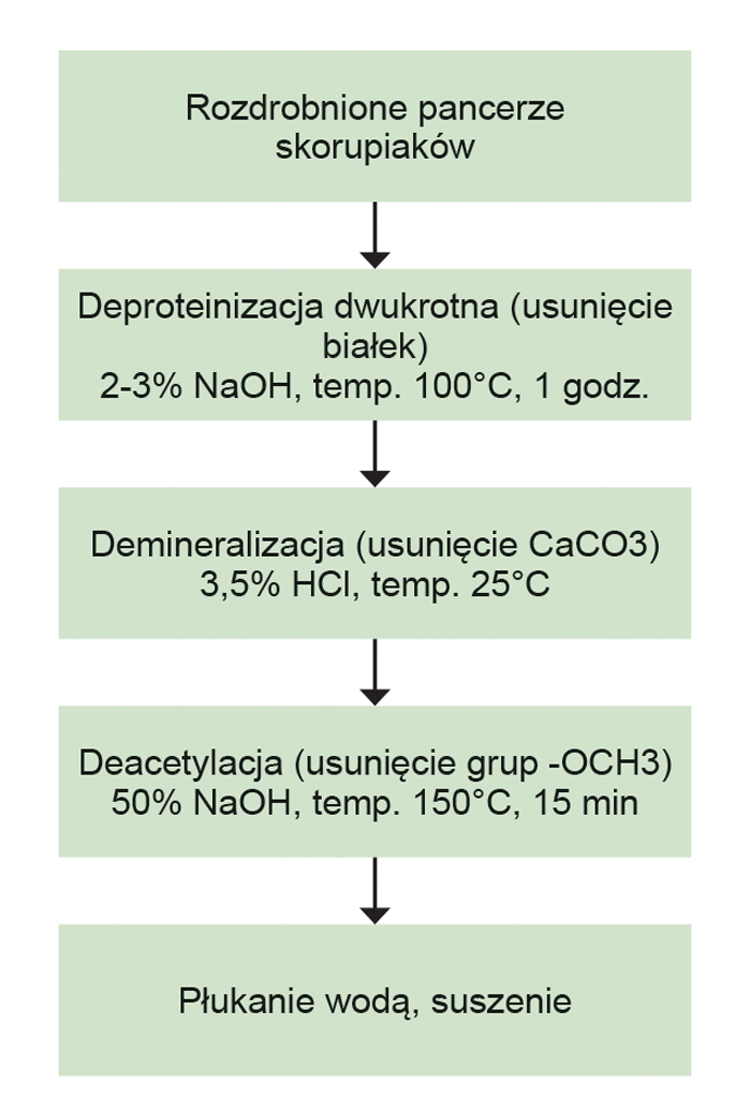 Pasieka nr 82 (Otrzymywanie_chitozanu_ze_skorupiakow.jpg)