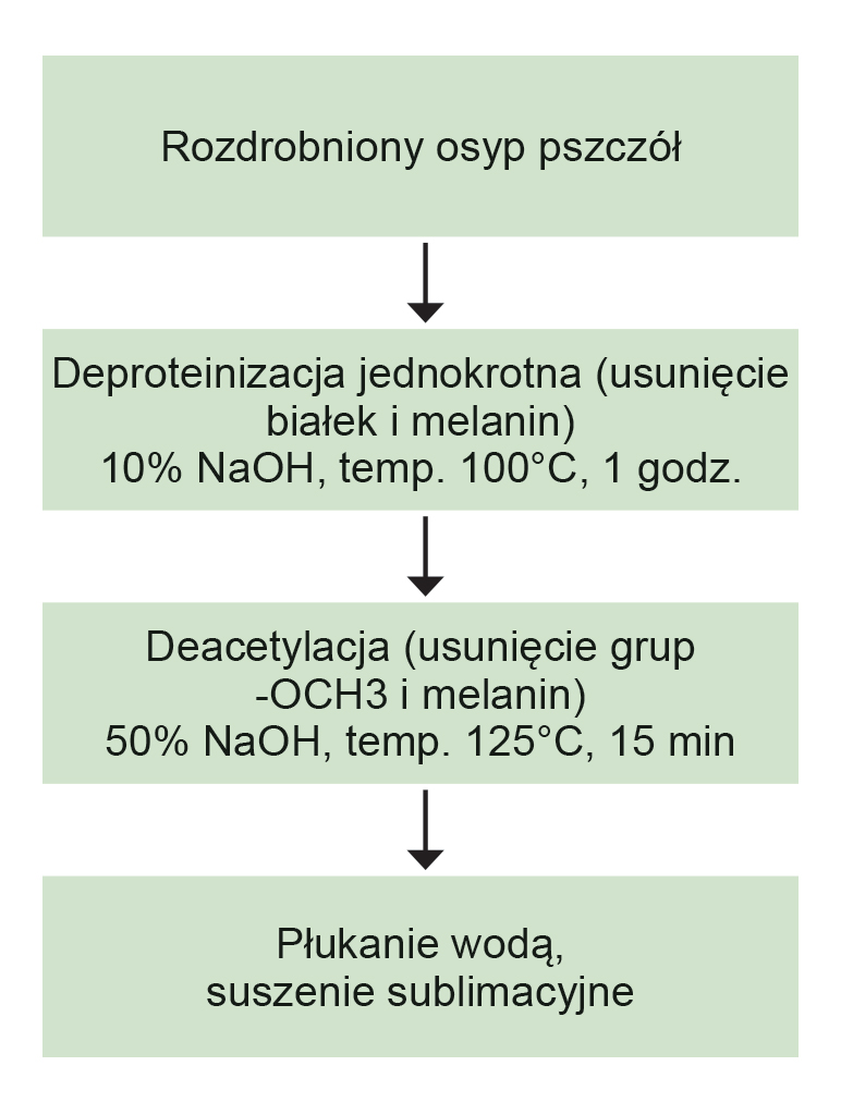 Pasieka nr 82 (Otrzymywanie_kompleksu_chitozanowo-melaninowego.jpg)