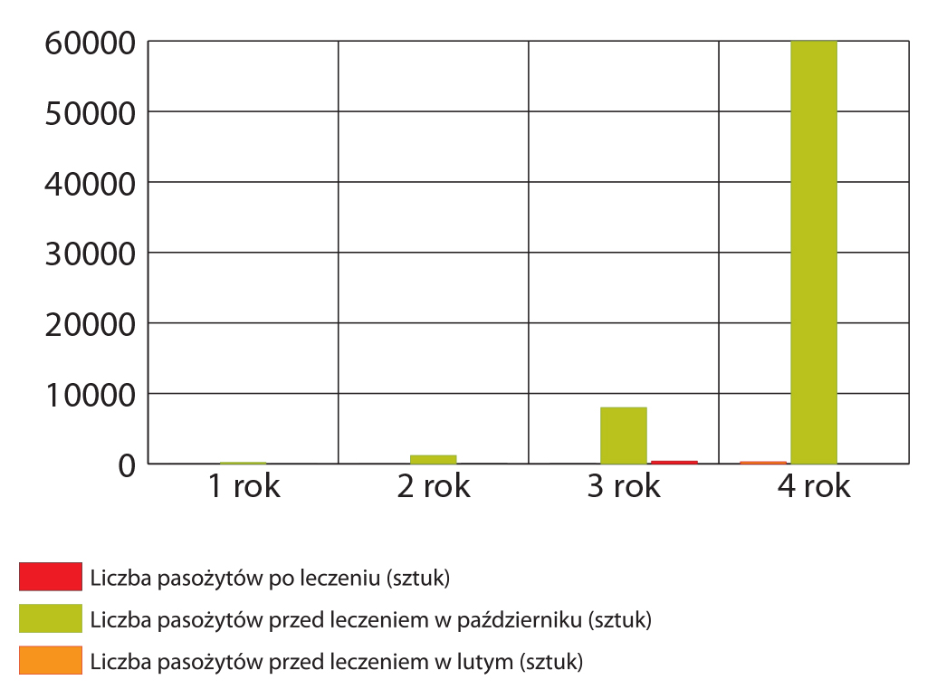 Pokonaj Warrozę (LiczbaPasozytow.jpg)